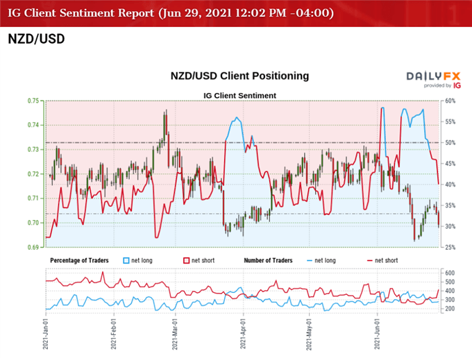 Image of IG Client Sentiment for NZD/USD rate