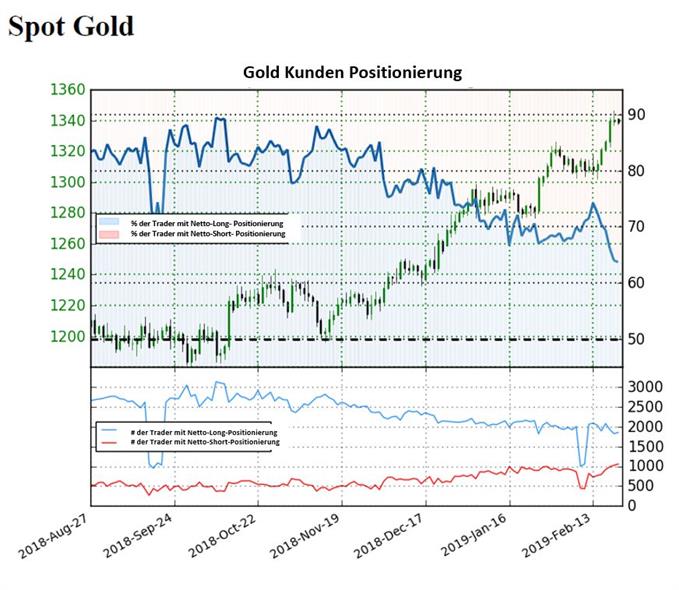 Goldpreis könnte nach Sentiment drehen