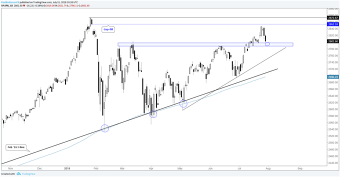 S&P 500 daily chart, support test in store