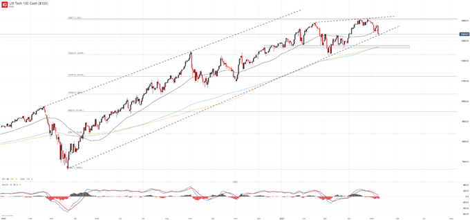 nasdaq 100 price chart 