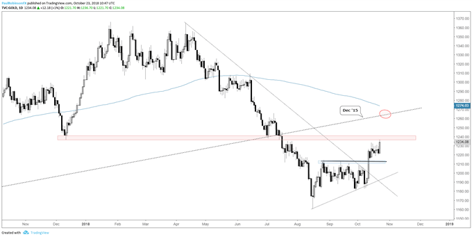 gold daily chart, testing resistance