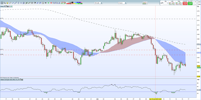 Ripple four hour chart