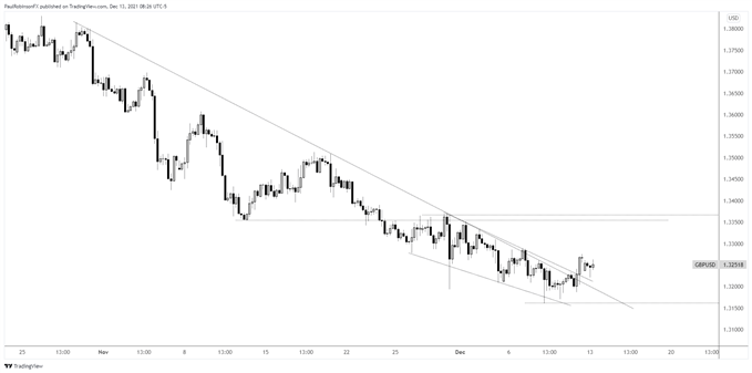 gbp/usd 4-hr chart