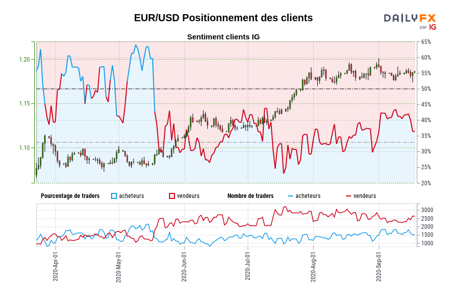 EUR/USD Positionnement des clients