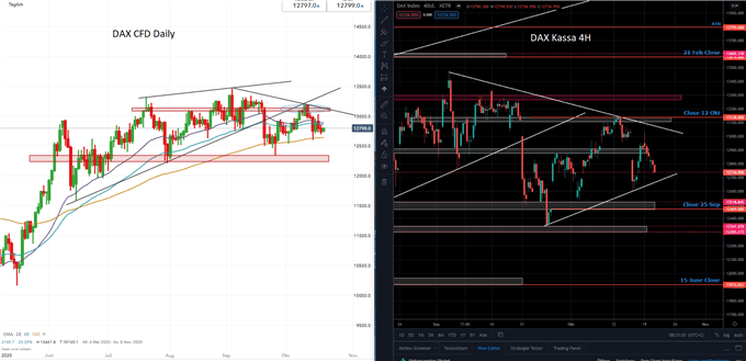 DAX Prognose