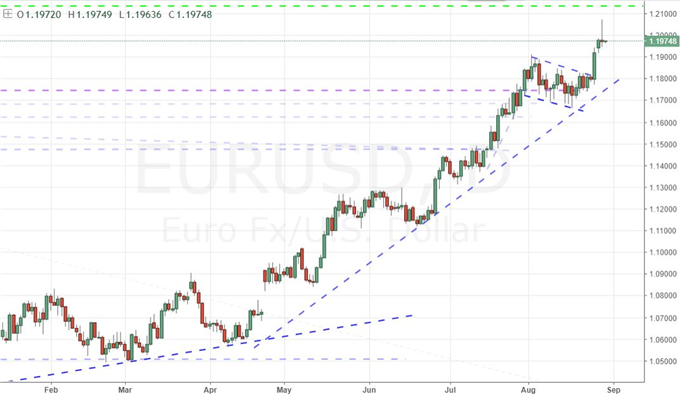 S&P 500 Covers its Gap, Dollar Reversal Leaves a Tail, Speculators Seduced