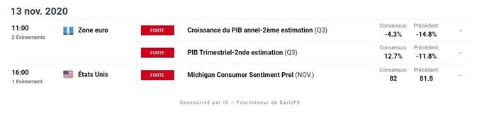 Indices : une correction de marché – EUR/USD : l’euro reste enfermé dans son range