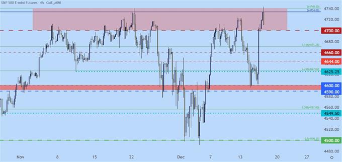 S&P 500 four hour price chart