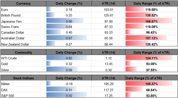 DailyFX Table