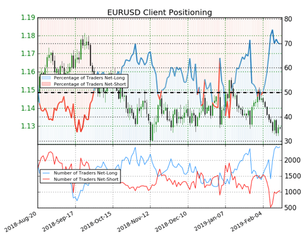 EUR/USD : malgré 70% de traders à l’achat, le Sentiment donne des signaux mixtes