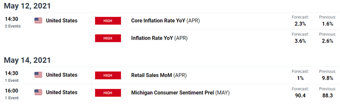 USD./ZAR economic calendar