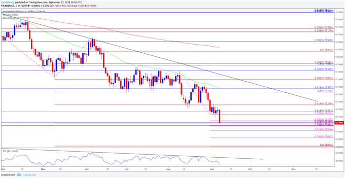 Image of audusd daily chart