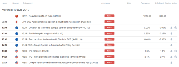 Calendrier macroéconomique du 10 avril 2019