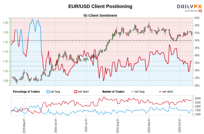 AUD/USD, EUR/USD, GBP/USD: Will Retail Traders Boost Upside Exposure?
