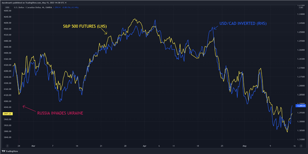 USDCAD vs S&P 500 futures