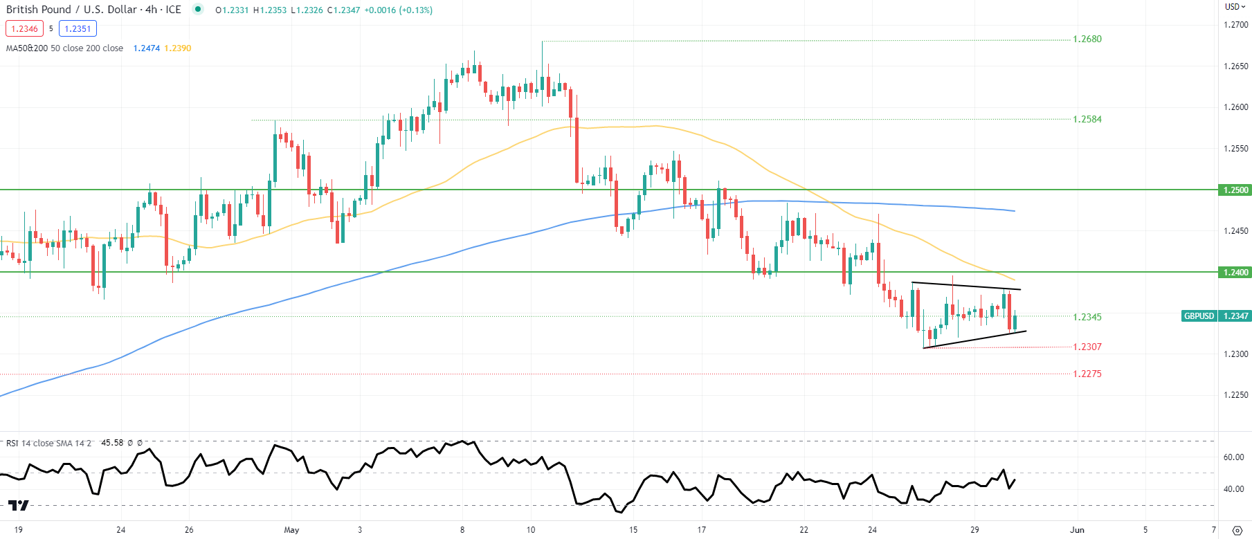 Прогноз цены GBP/USD: фунту предстоит тяжелая битва, несмотря на оптимизм относительно потолка долга