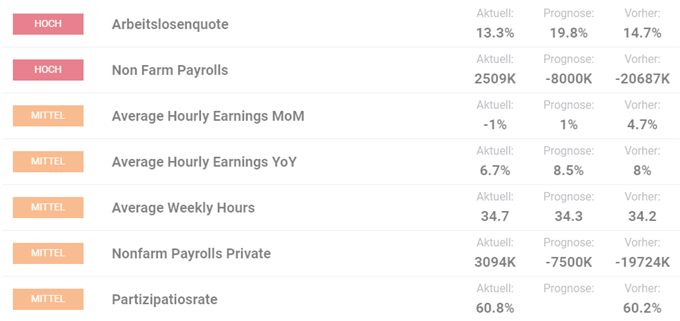 Non Farm Payrolls US Arbeitsmarktdaten