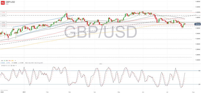 GBP/USD Bounce Fizzles Out Despite Higher Retail Sales in June 