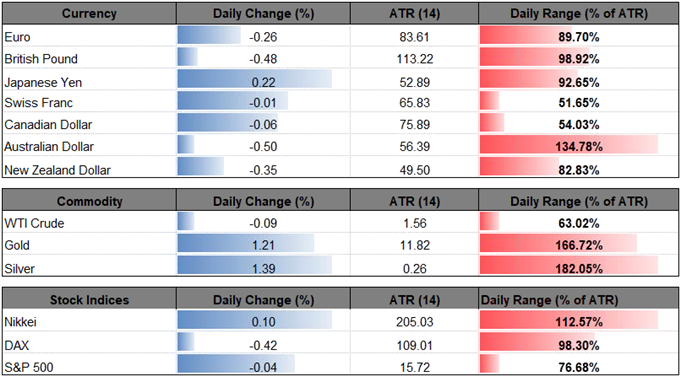 Image of daily change for major currencies