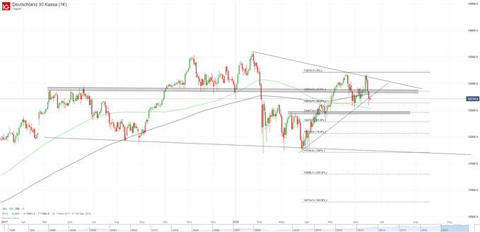 DAX Chart Tagesbasis