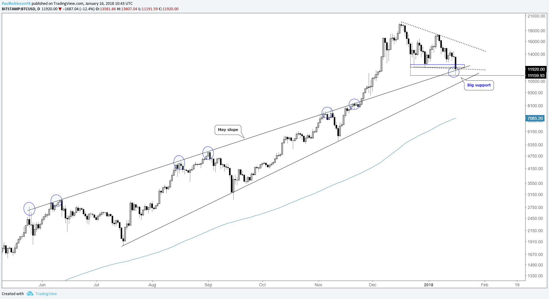 Price Analysis Today: Litecoin, EOS, and Bitcoin Price Analysis