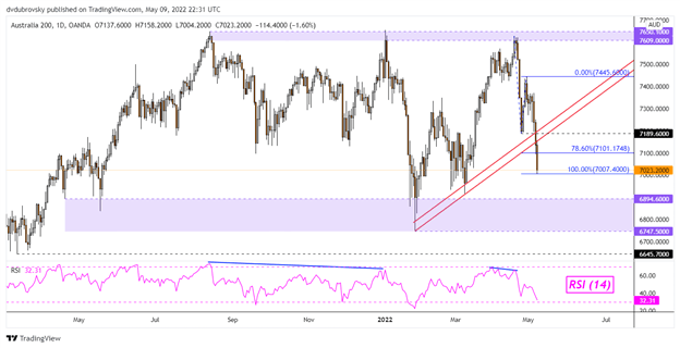 Dow Jones рушится на Уолл-стрит. ASX 200 и индекс Hang Seng рискуют после снижения