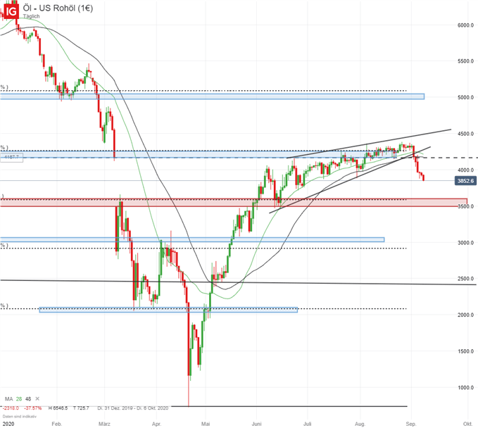 Ölpreis WTI Ausblick