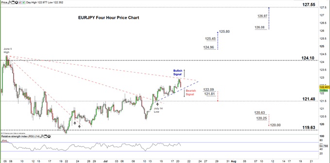 EURJPY four hour price chart 20-07-2020