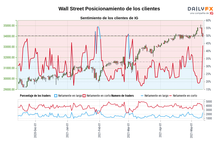 Wall Street Posicionamiento de los clientes
