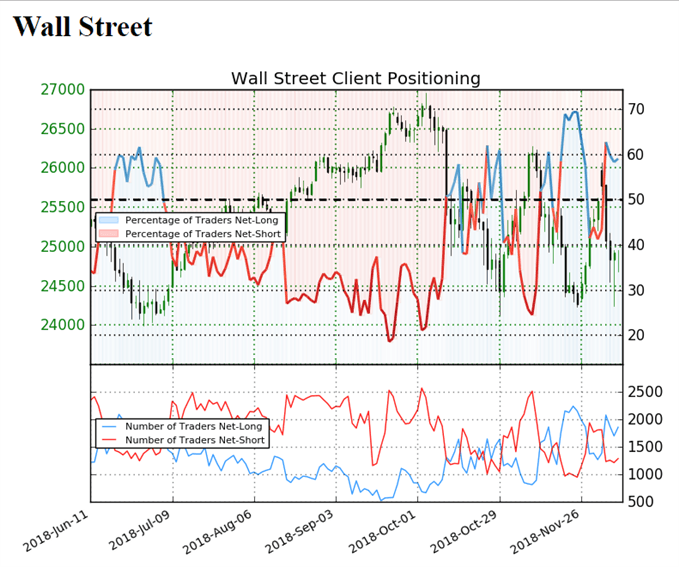 Sentiment indicator on Dow Jones daily prices