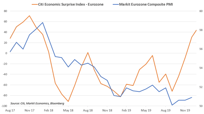 Euro May Fall as the ECB Stays Cautious Despite Economic Upturn