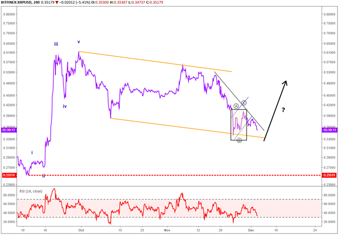 Ripple chart (XRP) forecasting one more dip before a large rally.