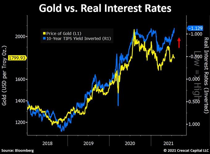 Gold : le cours de l’or devrait profiter de l’intérêt des investisseurs