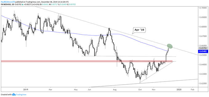 Dec 18 Corn Chart