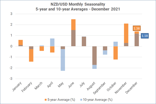 Monthly Forex Seasonality - December 2021: US Dollar Typically Slips into Year-End