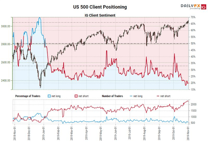 S&P 500 Notches Record High, The VIX Record Short, Dollar Nears Break