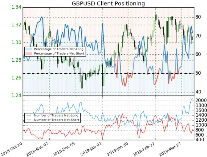 Chart of GBPUSD and Speculative Positioning