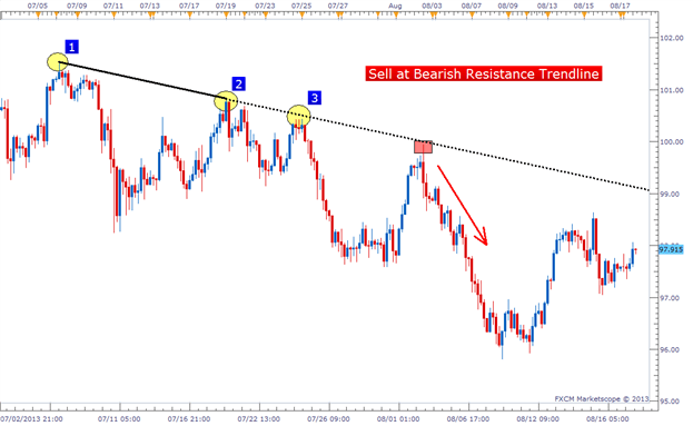 When the highs consistently are going down in a consistent pattern, there is bearish reistance trendline. 