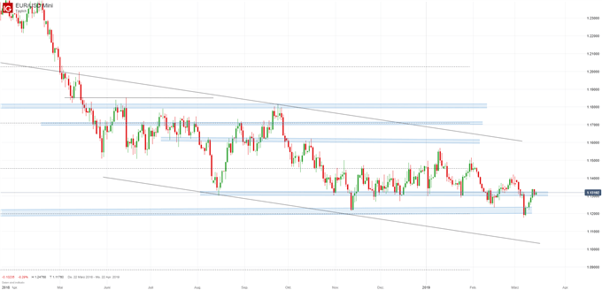 EURUSD Chartanalyse auf Tagesbasis