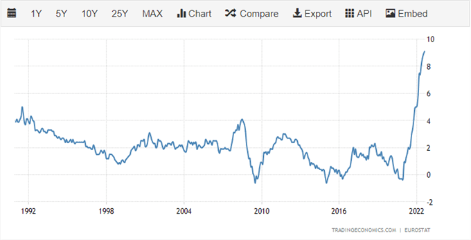 Euro ( EUR) Latest – EUR/USD Bolstered by Bumper ECB Rate Hike Expectations