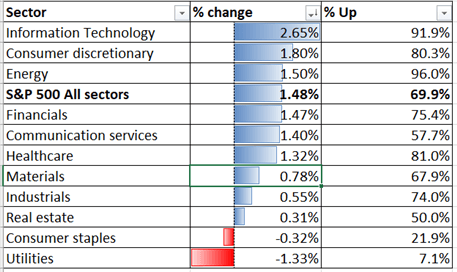 Nasdaq 100 Rally Inspires Hang Seng, ASX 200 Index to Trade Higher