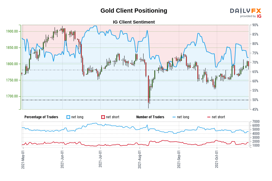 Gold Client Positioning