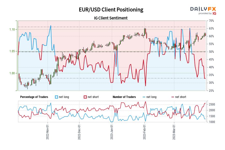 EUR/USD Client Positioning