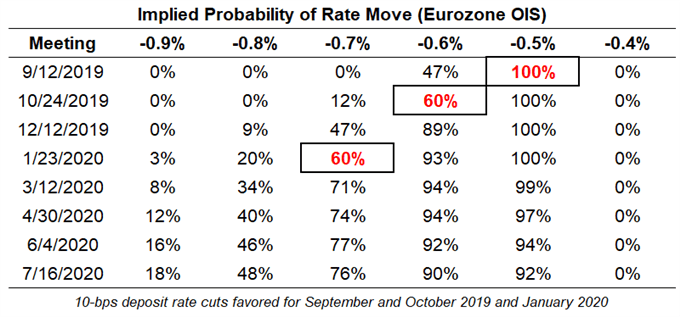 ecb rate expectations, ecb rate expectations, european central bank rate cut odds, ecb rate cut odds