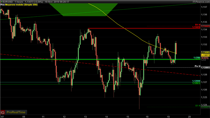 EUR/USD consolide autour de 1,13