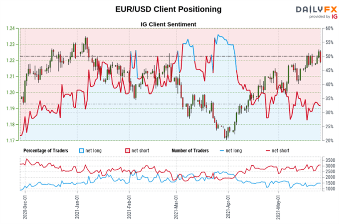 EUR/USD Technical Analysis: Euro Uptrend at Risk? Momentum is Struggling