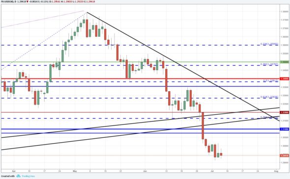 USD/CAD cae ante positivos datos de Canadá y mixto Non-Farm Payroll.
