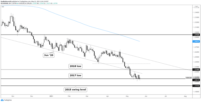 USD/CAD Chart