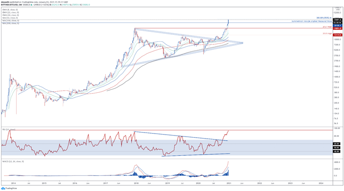 Bitcoin, Ethereum Outlook: Cryptos Go Parabolic, is a Correction Due?