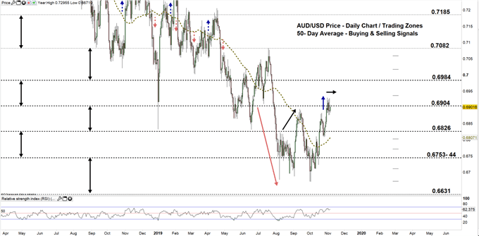 AUDUSD daily price chart 12-11-19 zoomed out
